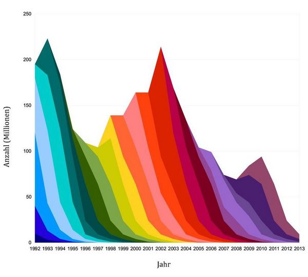 Die Grafik zeigt, die Veränderungen des Anteils in den Jahrgangsstärken eines Fischbestandes über die Zeit. 