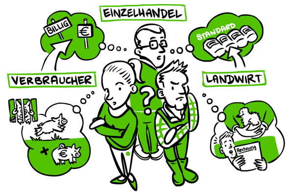 Die Zeichnung zeigt drei verschiedenen Personen als Platzhalter für Verbraucher, Landwirte und Einzelhandel und ihre Vorstellungen 