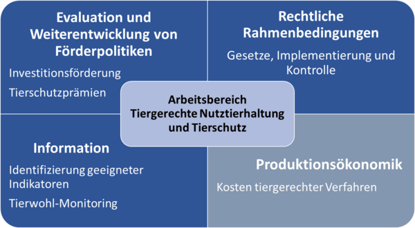Diagram showing the four areas of work for Animal Protection and Animal Welfare.