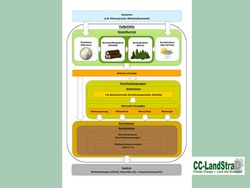 CC-LandStraD: Simulation of forest management decisions