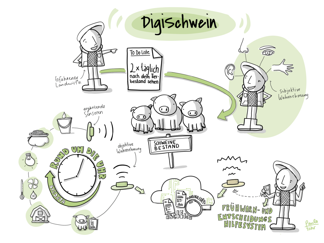 Project presentation DigiSchwein