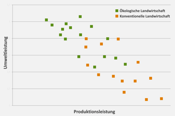 Die Grafik zeigt einen Vergleich zwischen ökologischer und konventioneller Landwirtschaft in den Bereichen Umweltleistung und Produktionsleistung