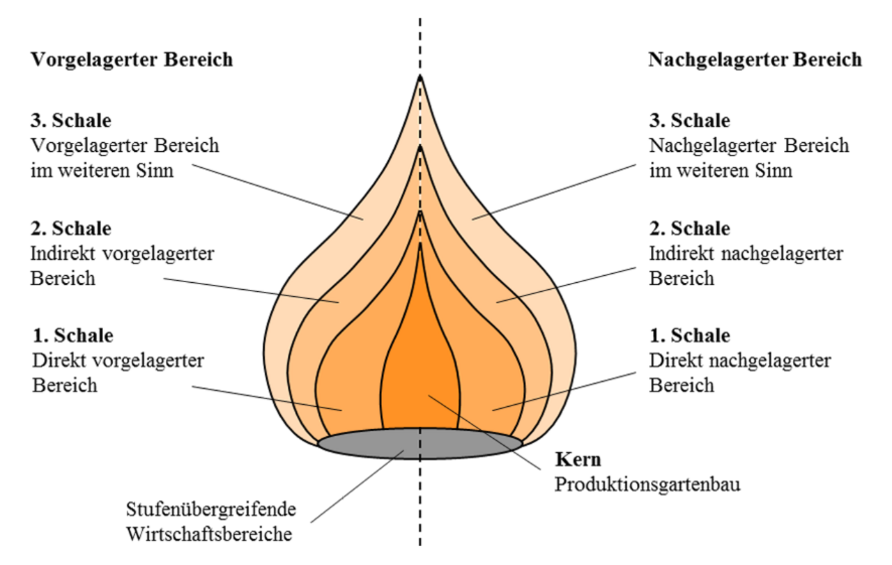 Beschreibung des Gartenbau-Clusters