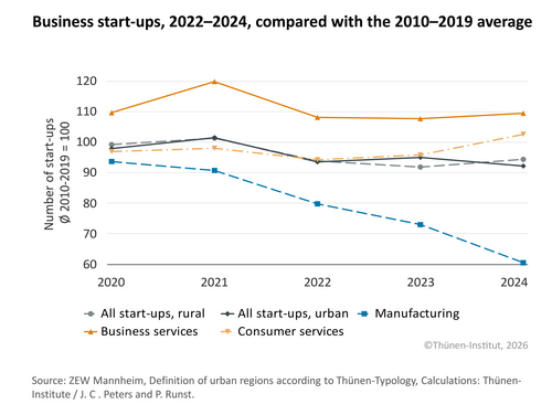 The graph shows that the number of companies established in the manufacturing sector has declined most sharply in rural areas.