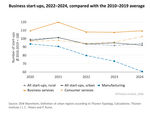 The graph shows that the number of companies established in the manufacturing sector has declined most sharply in rural areas.