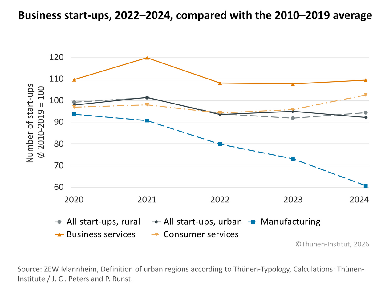 The graph shows that the number of companies established in the manufacturing sector has declined most sharply in rural areas.