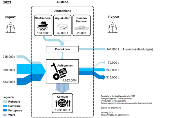 Schaubild zu Fisch-Stoffströmen in Deutschland  