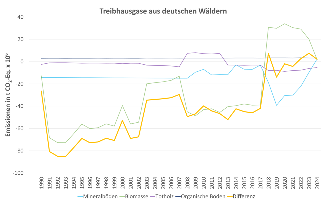 Eine Grafik, die die Kohlenstoffspeicherung im Wald zeigt. Während sich die Kurve bis 2018 weit im negativen Bereich befindet, steigt sie seitdem wieder in Richtung der Nulllinie.