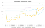 Eine Grafik, die die Kohlenstoffspeicherung im Wald zeigt. Während sich die Kurve bis 2018 weit im negativen Bereich befindet, steigt sie seitdem wieder in Richtung der Nulllinie.