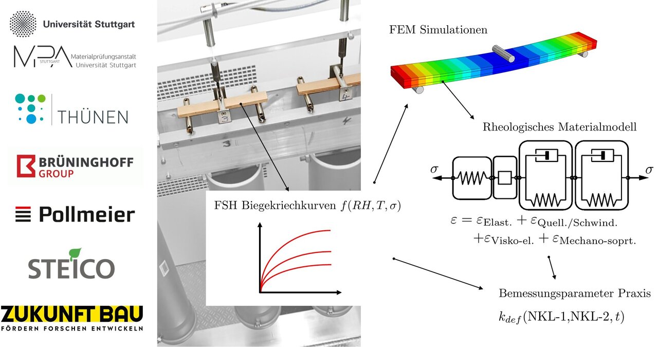 Langzeitbiegekriechversuche und FEM Modellierung von Furnierschichtholz