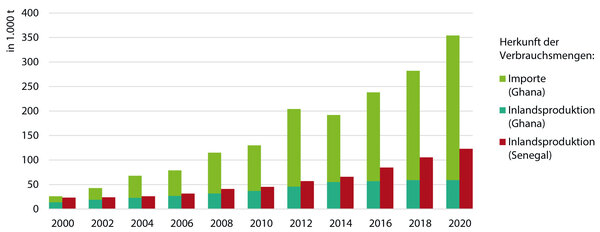 Balkendiagramm: Verbrauch von Geflügelfleisch in Ghana und im Senegal