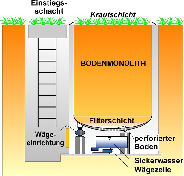 Schematic diagram of a weighable lysimeter with a scale system 