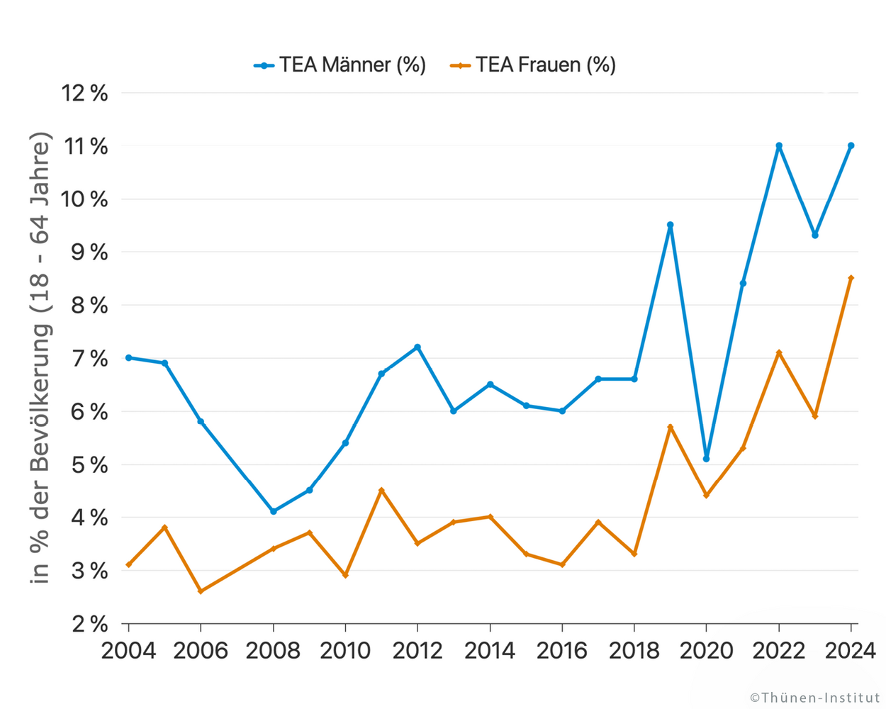 Selbst in Krisenzeiten bleibt die Gründungsquote von Frauen stabiler als die der Männer. Selbst in Krisenzeiten bleibt die Gründungsquote von Frauen stabiler als die der Männer.