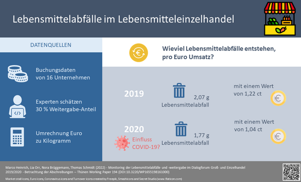 Darstellung wieviel cent die weggeworfenen Lebensmittel im Supermarkt an einem Euro ausmachen, 2019 und 2020