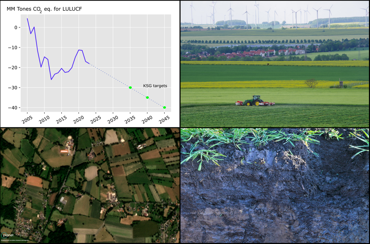 von oben links nach unten rechts: Emissionen im LULUCF-Sektor, ausgeräumte Agrarlandschaft, kleinräumige Agrarlandschaft mit Hecken, Bodenprofil