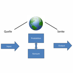 Sustainability assessment