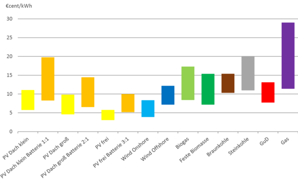 Stromgestehungskosten (2021) Grafik mit den Stromgestehungskosten verschiedener Energiequellen.