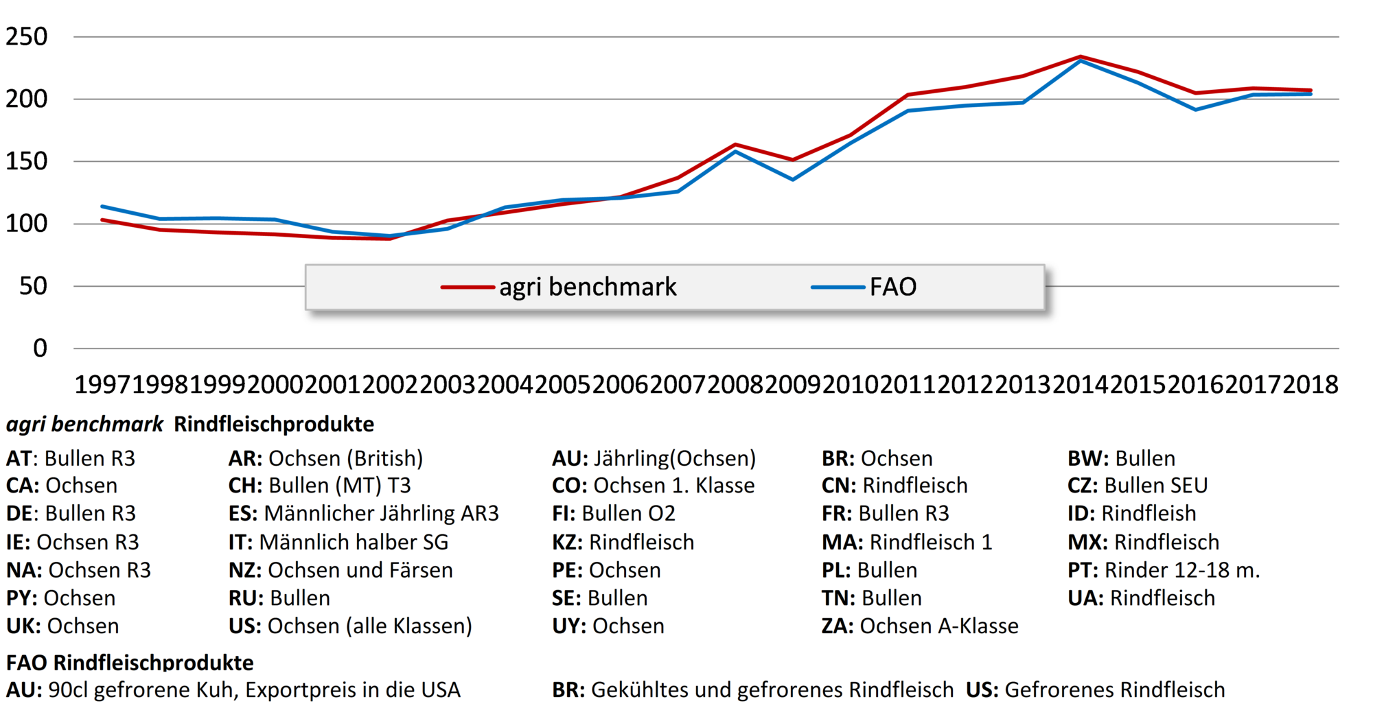 Abbildung 1: Preisindex für Rindfleisch Preisindex für Rindfleisch