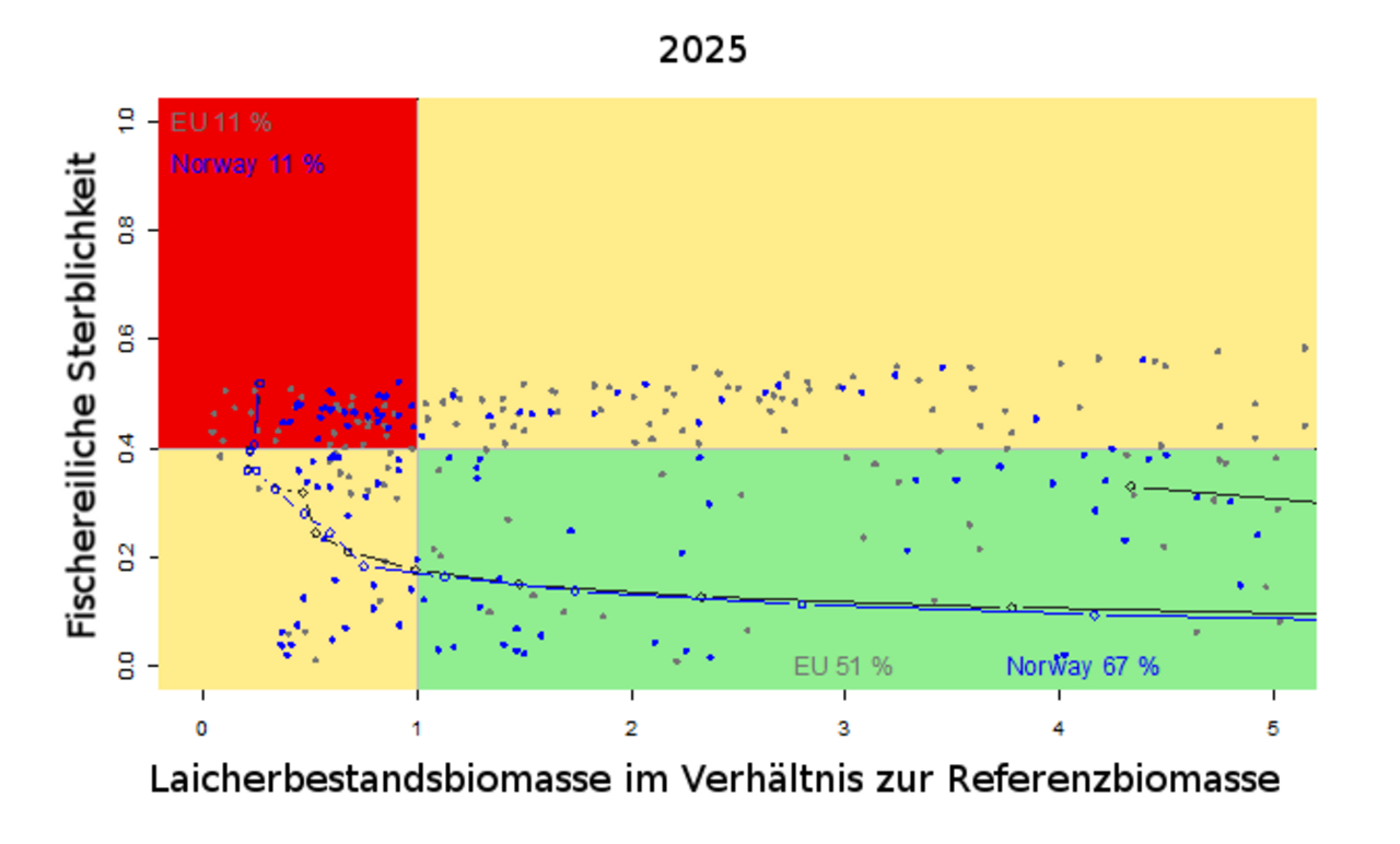 Risiko im Fischereimanagement
