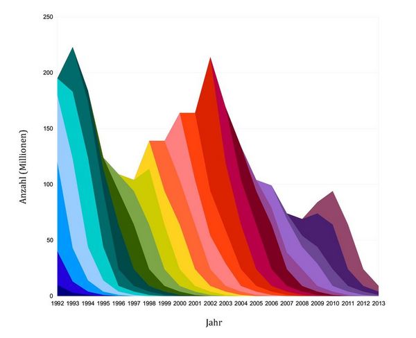 Die Grafik zeigt, die Veränderungen des Anteils in den Jahrgangsstärken eines Fischbestandes über die Zeit. 