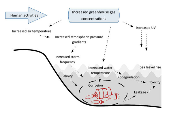 Grafik zu möglichen Auswirkungen des Klimawandels auf marine Munitionsaltlasten.