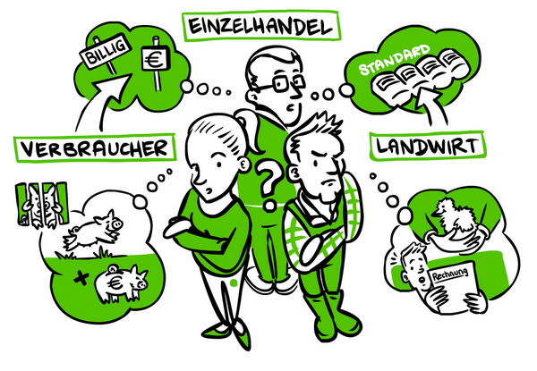 Die Zeichnung zeigt drei verschiedenen Personen als Platzhalter für Verbraucher, Landwirte und Einzelhandel und ihre Vorstellungen 