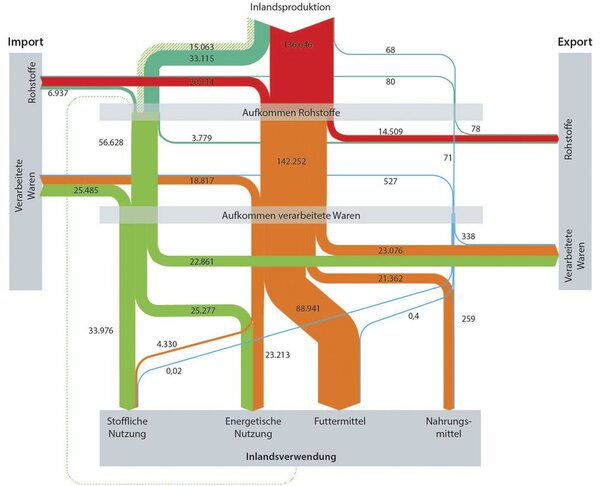 Stoffströme der Bioökonomie in Deutschland (in 1.000 t Trockenmasse). Grün = forstlich, orange = landwirtschaftlich, blau = aquatisch. Stoffströme der Bioökonomie in Deutschland