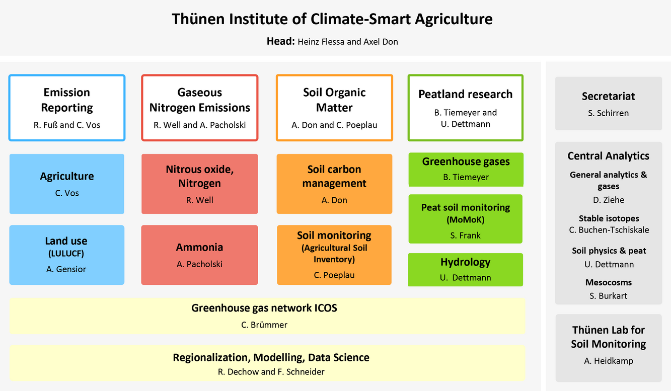 The organisation chart shows our four central areas of research and scientific policy advice as well as our analytical and administrative service groups with contact persons.