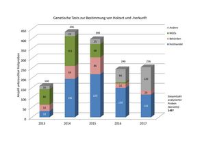 Grafik: Genetische Holzartenbestimmtung für unterschiedlichen Auftraggeber
