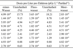 Trübe Aussichten für Fische? Modellierung der Strahlungseffekte auf Fischaugen mittels Monte-Carlo-Simulation