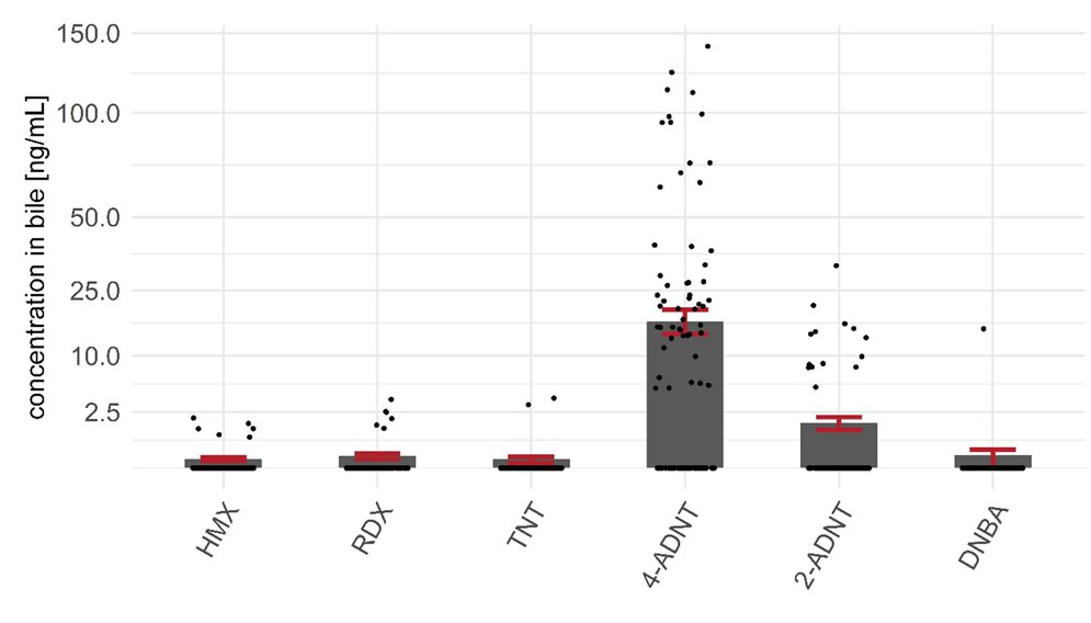 Balkendiagramm mit sprengstofftypischen Verbindungen in der Gallenflüssigkeit von Klieschen au einem Munitionsverklappungsgebiet. Abbauprodukte von TNT sind häufiger als das TNT selbst.