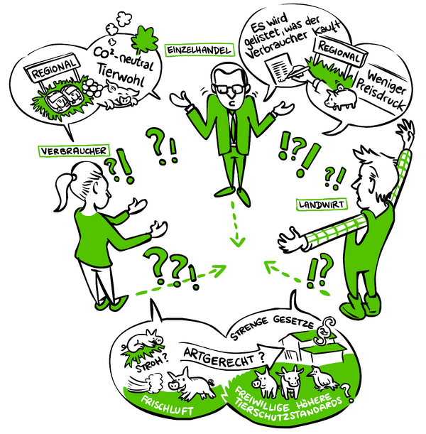 Eine Zeichnung zum Konflikt zwischen Einzelhandel, Verbraucher und Landwirt