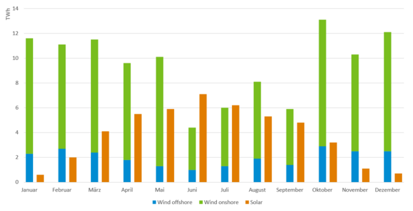 Wind- und Solarstromerzeugung im Jahr 2021 Balkendiagramm der Höhe der Wind- und Solarstromerzeugung im Jahr 2021. In den Monaten mit tendenziell wenig Solarstrom gibt es tendenziell mehr Windstrom.