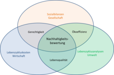 Nachhaltigkeitsbewertung