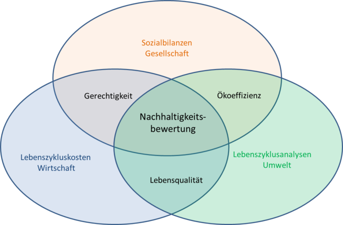 Nachhaltigkeitsbewertung