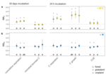 Microbial response to a + 10 °C warming and b N addition per land-use type (shape) expressed as the response ratio (RR) (mean ± sd, n = 9) of cumulative respiration and microbial biomass C after 50 days of incubation, and C directed to microbial respiration and growth, as well as carbon use efficiency (CUE) within 24 h of incubation. RR > 1 indicates an increase of the given parameter upon treatment in relation to the control. Significant responses to treatment (RR ≠ 1) per individual type of land use are marked by an asterisk. Different letters indicate different responses between land-use types at a level of significance of p < 0.05