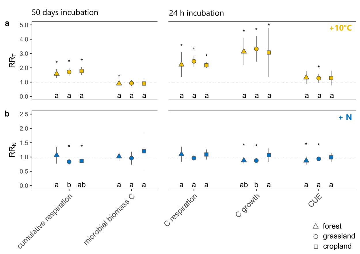 Microbial response to a + 10 °C warming and b N addition per land-use type (shape) expressed as the response ratio (RR) (mean ± sd, n = 9) of cumulative respiration and microbial biomass C after 50 days of incubation, and C directed to microbial respiration and growth, as well as carbon use efficiency (CUE) within 24 h of incubation. RR > 1 indicates an increase of the given parameter upon treatment in relation to the control. Significant responses to treatment (RR ≠ 1) per individual type of land use are marked by an asterisk. Different letters indicate different responses between land-use types at a level of significance of p < 0.05