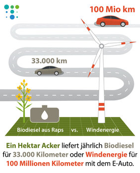 Eine Straße mit Autos, ein Rapsfeld und ein Windrad. Grafik zeigt, wie viel Fahrleistung ein Hektar Acker aus Raps-Biodiesel oder Windenergie liefert. 