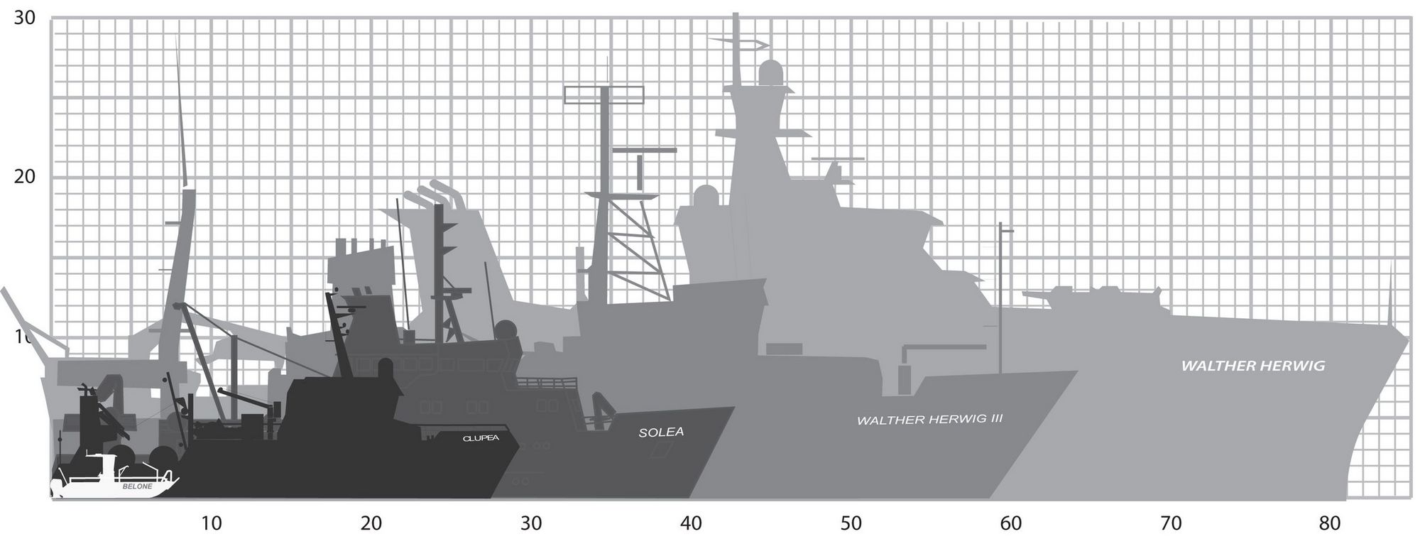Die Schattenrrundrisse der Forschungsschiffe Belone, Clupea, Solea, Walther Herwig III und Walther Herwig Neubau sind voreinanger gestellt, um ihre unterschiedlichen Längen zu veranschaulichen.