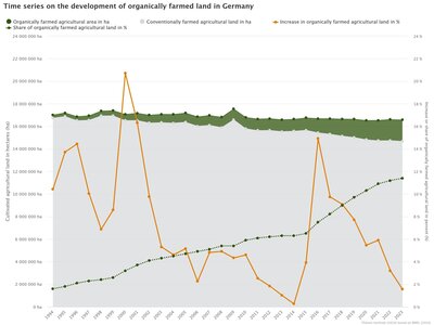 The area of organic farming has increased from 1.6% of agricultural land in 1994 to 11.4% in 2023.