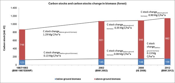 Carbon stocks and stock changes in Forestry