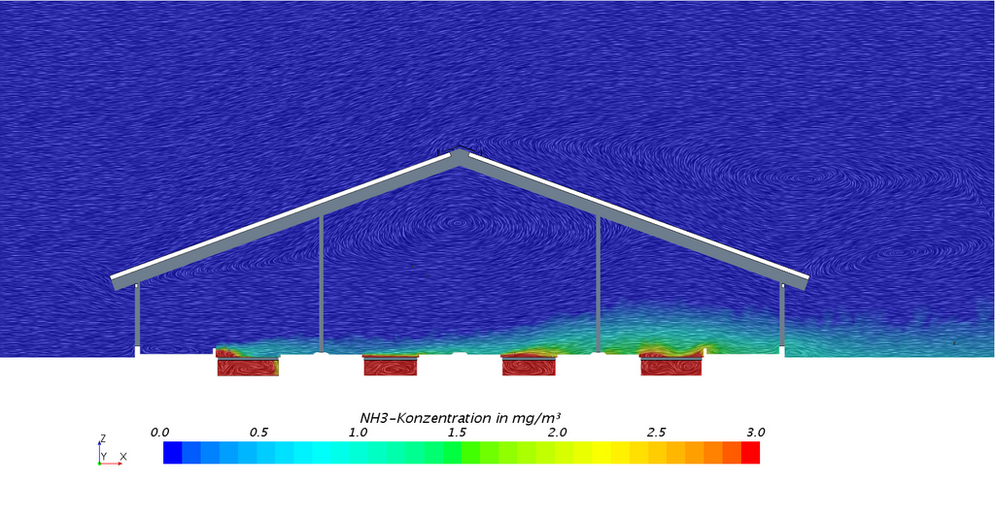Ammoniakkonzentration im Stallinneren bei einer Windgeschwindigkeit von 3 m/s (von links nach rechts) ohne partielle Unterflurabsaugung