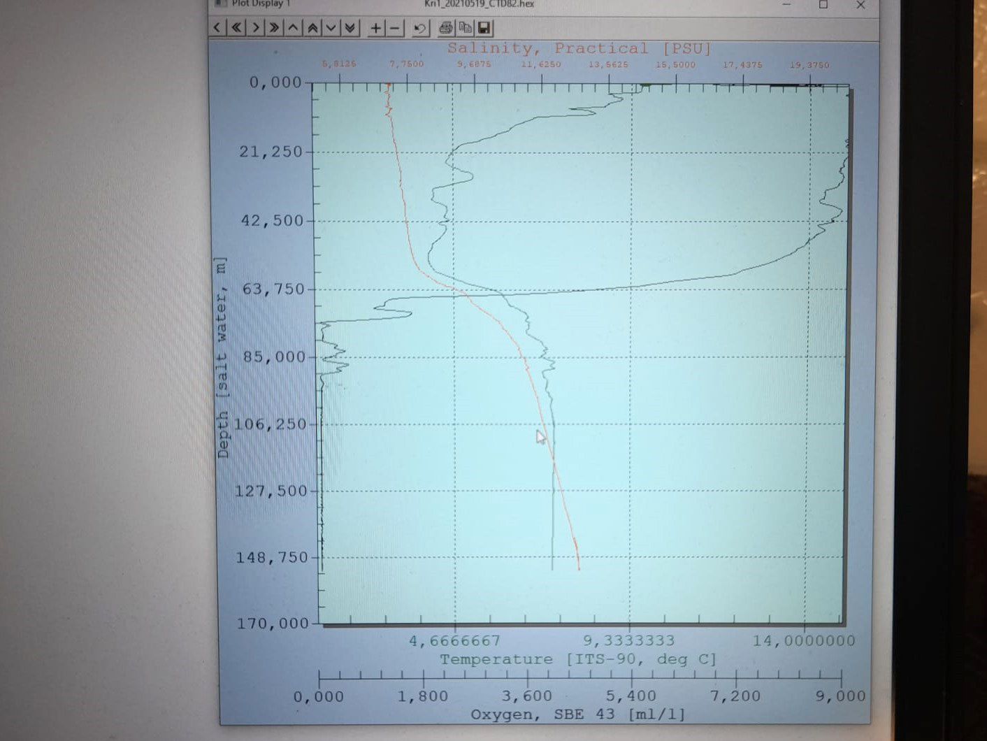 Ein Liniendiagramm, das verschiedenen Messwert in Abhängigkeit der Wassertiefe darstellt