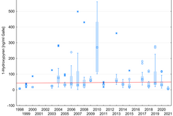 Kein Trend in der Konzentration: PAH-Metabolit in Plattfischen