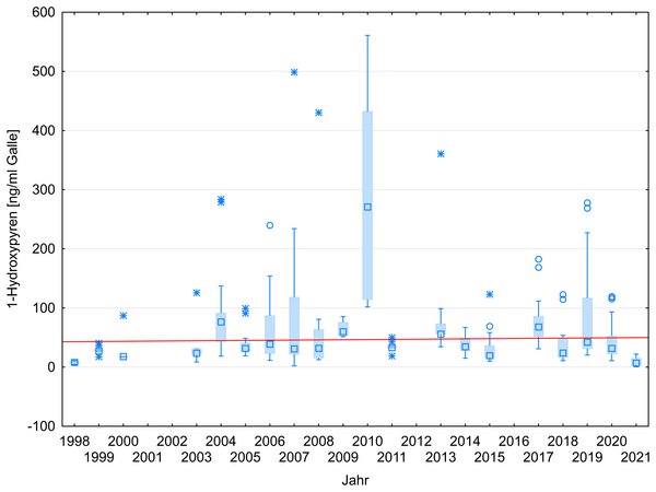 Grafik von Messwerten