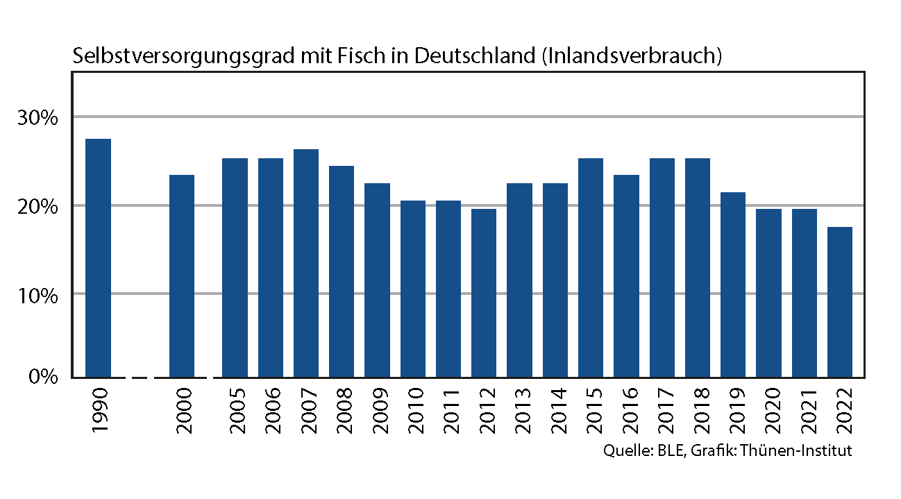 Balkendiagramm mit dem Selbstversorgungsgrad in Prozent für diee Jahre 2005 bis 2022 und 1990 und 2000