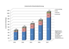 Grafik: Anatomische Holzartenbestimmung für unterschiedlichen Auftraggeber