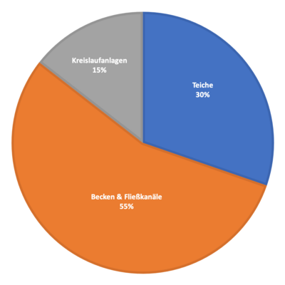 Dreiteiliges Tortendiagramm mit den Prozentanteilen der Produktionssysteme in Becken & Fließkanälen (55 %), Teichen (30 %) und Kreislaufanlagen (15 %).