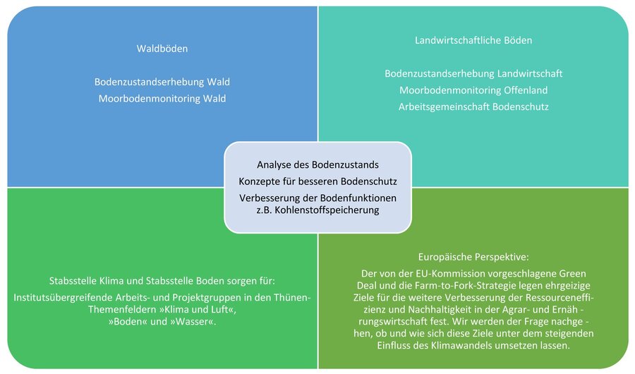 Grafik einer Matrix zu unseren Aktivitäten im Bereich Boden.