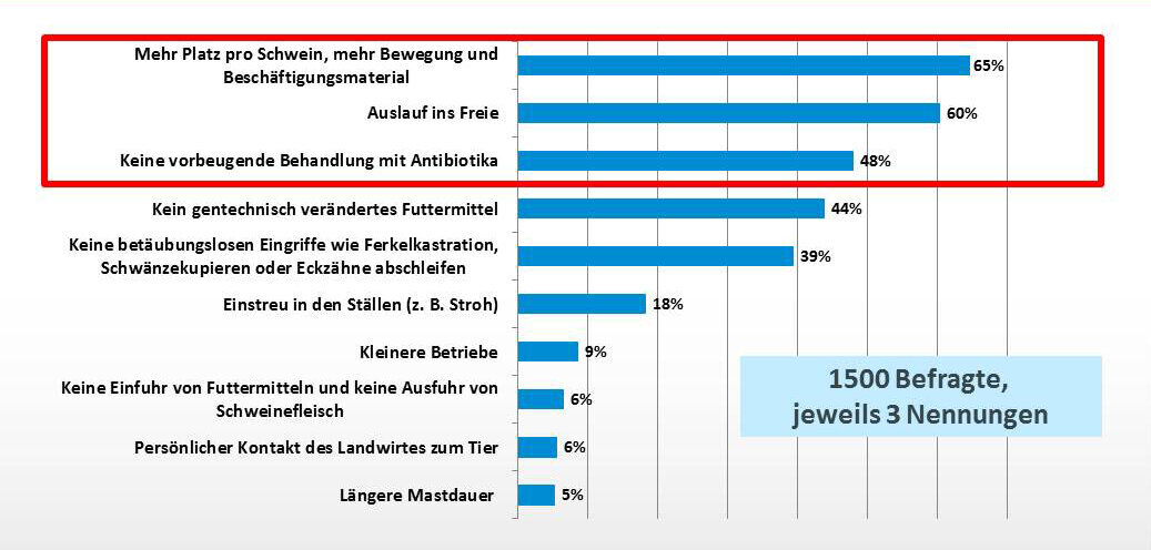 Die Grafik zeigt die am häufigsten genannten Kritikpunkte an der Massentierhaltung bei einer Befragung